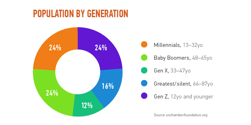 millenials chart